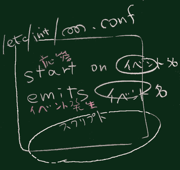 Upstartのconfファイル
