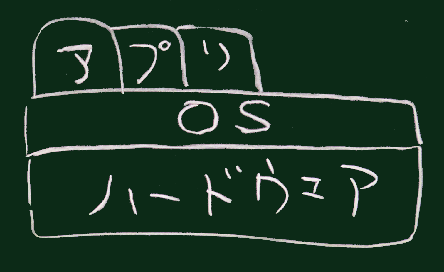 OSの位置