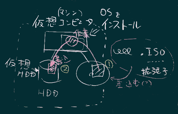 仮想コンピュータ