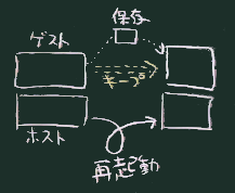 継続運用