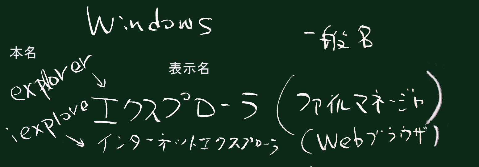 一般名と固有名