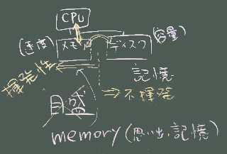 コンピュータ