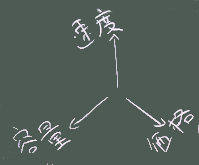 3つの軸