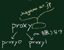 proxy；振り分け