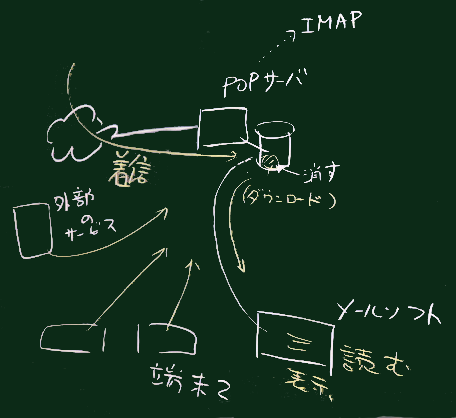 スプールに残す