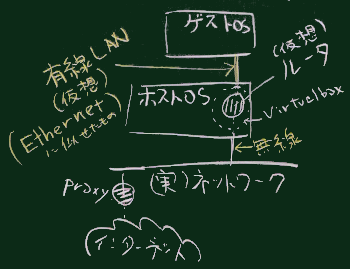 ネットワークの関係