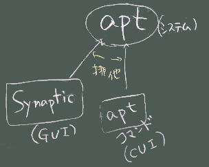 aptの構成