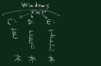 Windowsのファイル構造