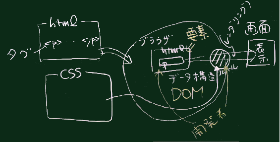 ブラウザの動作