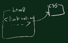 外部CSS