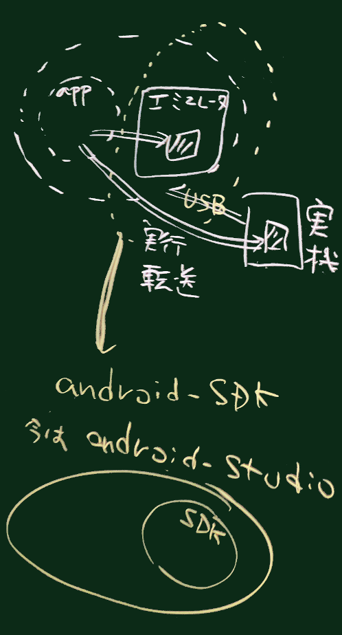 Android-SDKの現状