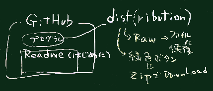 githubの状況
