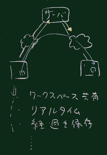 サーバ経由