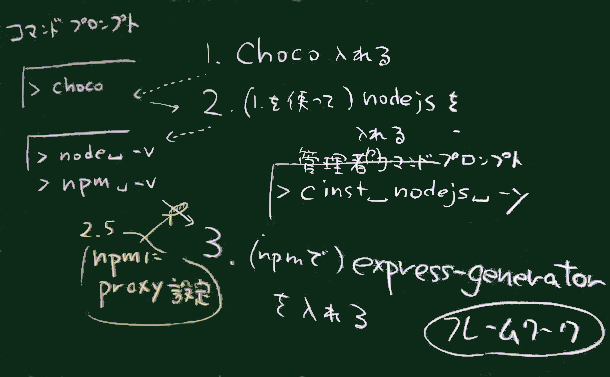 作業手順