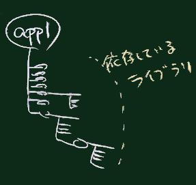 依存ライブラリ