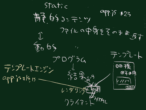Webサーバの動作