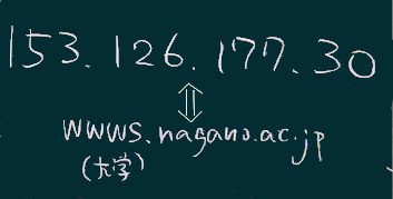 IPアドレス