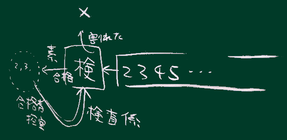 篩のイメージ
