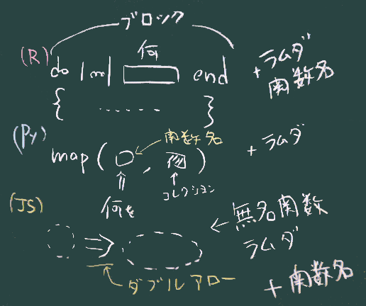高階関数の使い方