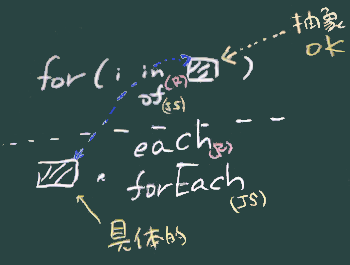 2つの構文の差異