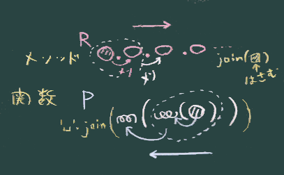 流れの方向の違い