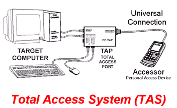 Fig of TOTAL ACCESS SYSTEM
